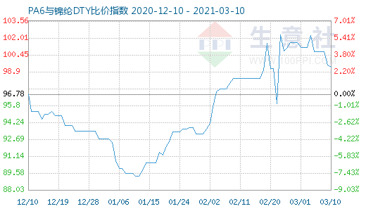 3月10日PA6與錦綸DTY比價指數(shù)圖