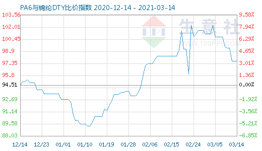 3月14日PA6與錦綸DTY比價指數圖