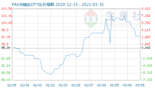 3月15日PA6與錦綸DTY比價指數圖