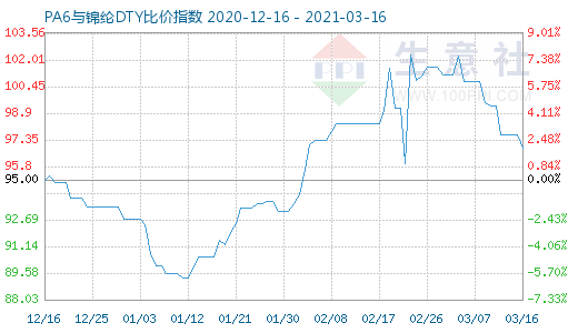 3月16日PA6與錦綸DTY比價指數圖