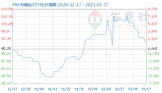 3月17日PA6與錦綸DTY比價指數圖