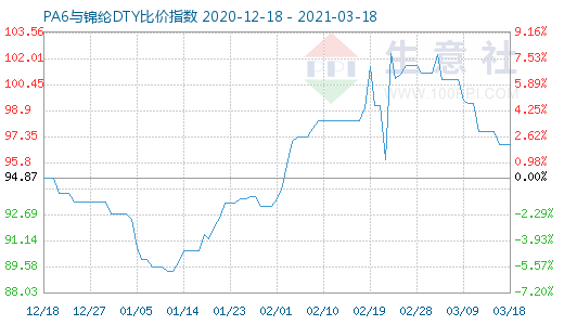 3月18日PA6與錦綸DTY比價指數圖