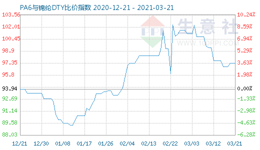 3月21日PA6與錦綸DTY比價指數圖