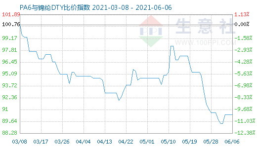 6月6日PA6與錦綸DTY比價(jià)指數(shù)圖