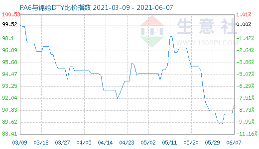 6月7日PA6與錦綸DTY比價指數圖
