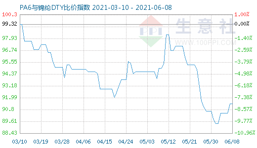 6月8日PA6與錦綸DTY比價指數圖