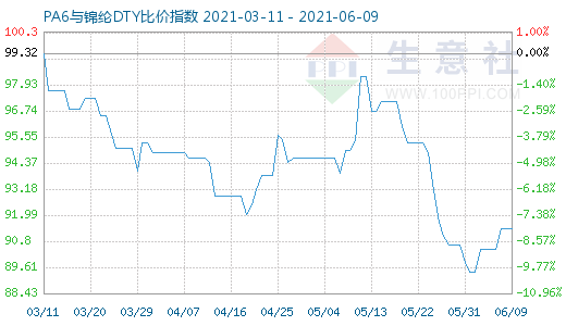 6月9日PA6與錦綸DTY比價指數圖