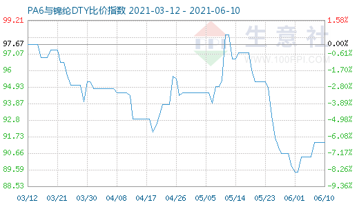 6月10日PA6與錦綸DTY比價指數圖