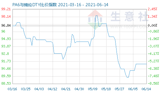 6月14日PA6與錦綸DTY比價指數圖