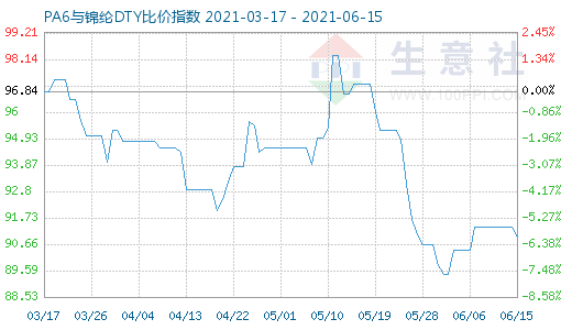 6月15日PA6與錦綸DTY比價指數圖