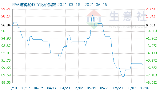6月16日PA6與錦綸DTY比價(jià)指數(shù)圖