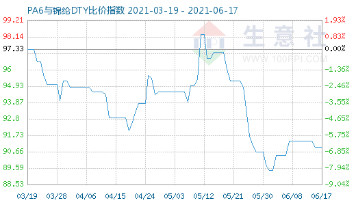 6月17日PA6與錦綸DTY比價指數圖