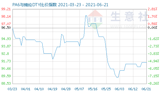 6月21日PA6與錦綸DTY比價指數圖
