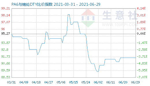 6月29日PA6與錦綸DTY比價指數圖