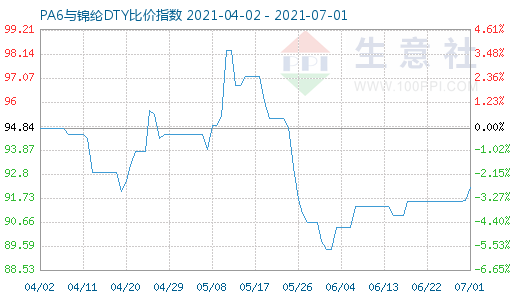 7月1日PA6與錦綸DTY比價指數圖