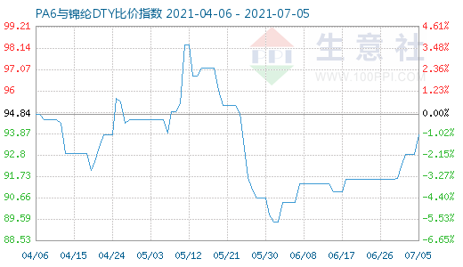 7月5日PA6與錦綸DTY比價(jià)指數(shù)圖