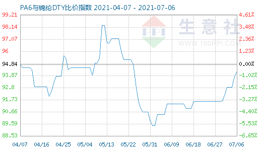 7月6日PA6與錦綸DTY比價(jià)指數(shù)圖