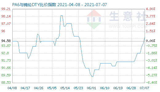 7月7日PA6與錦綸DTY比價指數圖