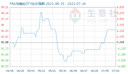 7月14日PA6與錦綸DTY比價指數圖