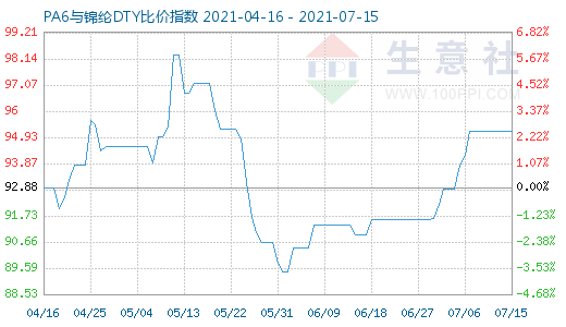 7月15日PA6與錦綸DTY比價(jià)指數(shù)圖