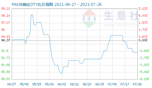 7月26日PA6與錦綸DTY比價(jià)指數(shù)圖