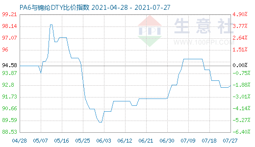 7月27日PA6與錦綸DTY比價指數(shù)圖