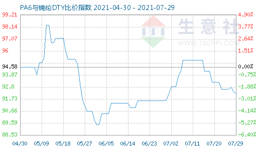 7月29日PA6與錦綸DTY比價(jià)指數(shù)圖