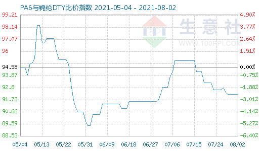 8月2日PA6與錦綸DTY比價指數(shù)圖