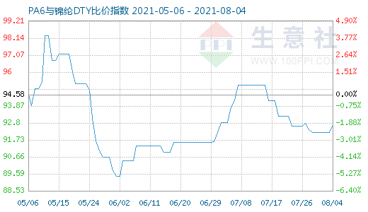 8月4日PA6與錦綸DTY比價指數圖