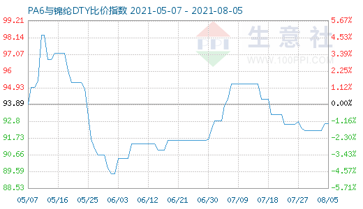 8月5日PA6與錦綸DTY比價指數(shù)圖