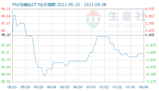 8月8日PA6與錦綸DTY比價(jià)指數(shù)圖