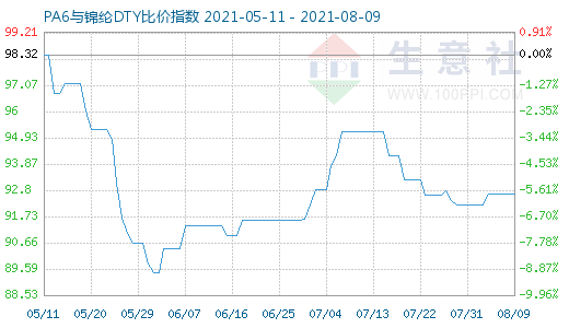 8月9日PA6與錦綸DTY比價指數圖