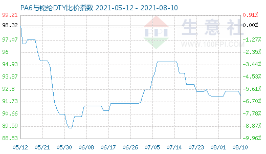 8月10日PA6與錦綸DTY比價指數圖