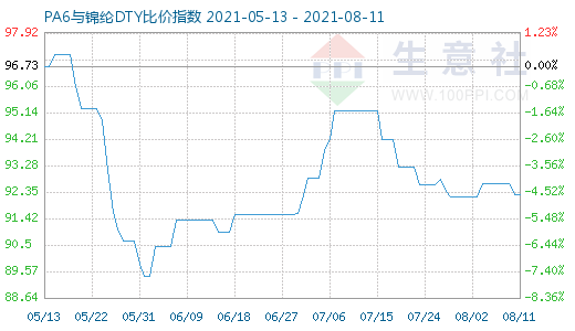 8月11日PA6與錦綸DTY比價指數圖