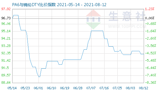 8月12日PA6與錦綸DTY比價指數圖