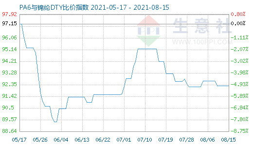 8月15日PA6與錦綸DTY比價指數圖