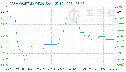 8月17日PA6與錦綸DTY比價指數圖
