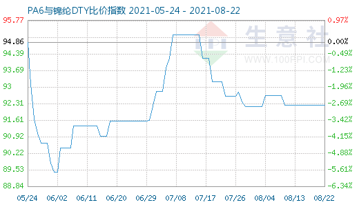 8月22日PA6與錦綸DTY比價指數(shù)圖