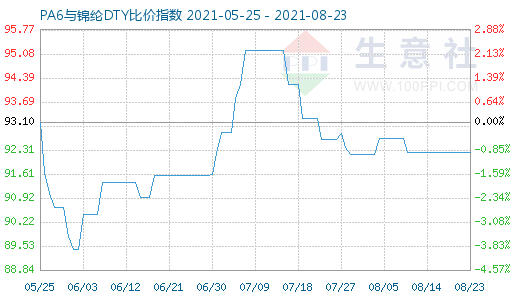 8月23日PA6與錦綸DTY比價指數(shù)圖