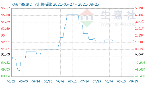 8月25日PA6與錦綸DTY比價指數(shù)圖