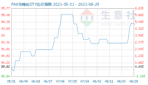 8月29日PA6與錦綸DTY比價指數圖