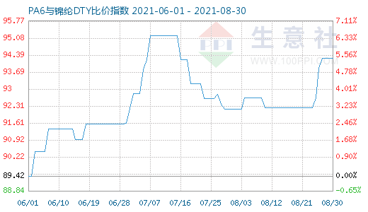 8月30日PA6與錦綸DTY比價指數圖