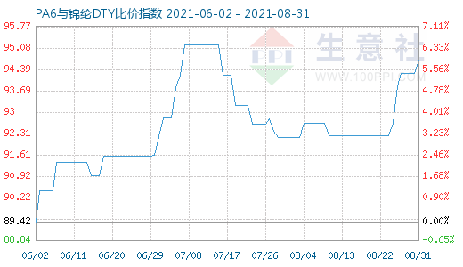 8月31日PA6與錦綸DTY比價指數圖