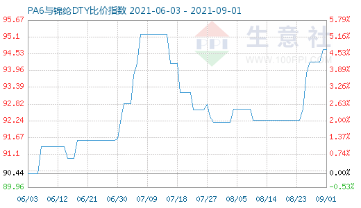 9月1日PA6與錦綸DTY比價指數圖