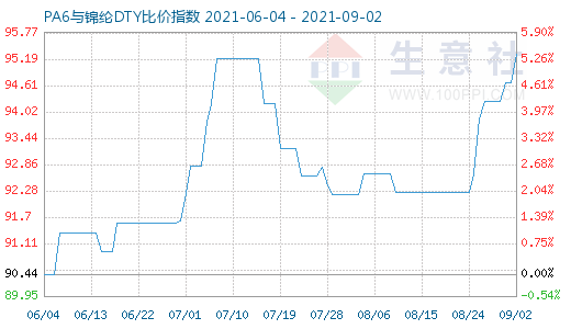 9月2日PA6與錦綸DTY比價(jià)指數(shù)圖