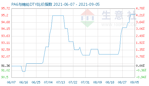 9月5日PA6與錦綸DTY比價指數圖