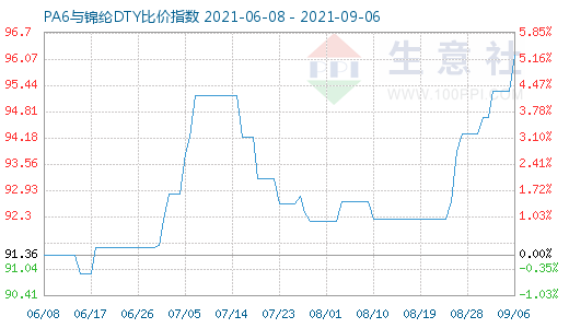 9月6日PA6與錦綸DTY比價指數圖