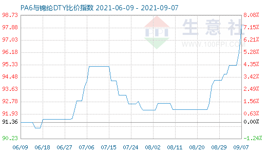 9月7日PA6與錦綸DTY比價指數(shù)圖