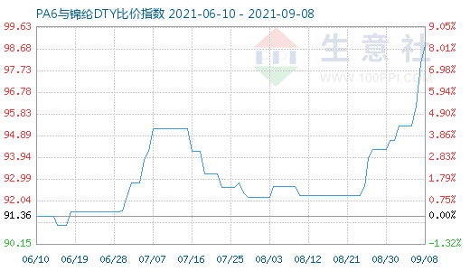 9月8日PA6與錦綸DTY比價指數圖
