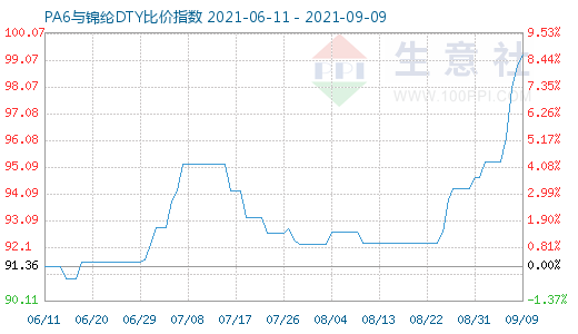 9月9日PA6與錦綸DTY比價指數圖